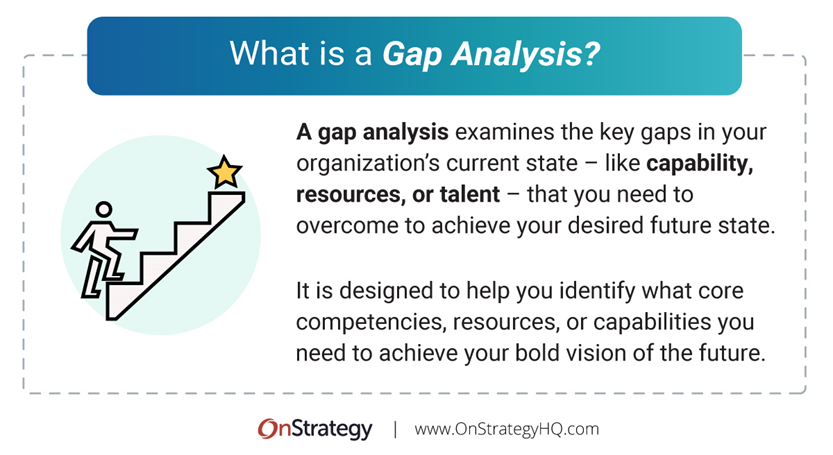 what is a gap analysis